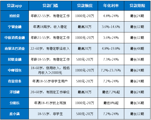 十大上班族贷款app排行榜：门槛低、利息低、分期长