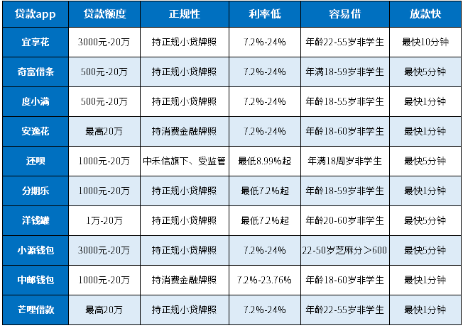 10个3000到5000元的小额app，正规低息、容易借、放款快