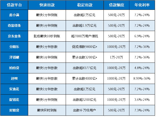 2024快速出款的网络借款平台：这10个稳定出款、出款超快速