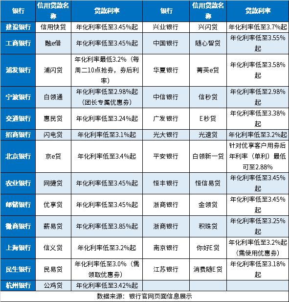 各大银行信用贷款利率表2024最新版