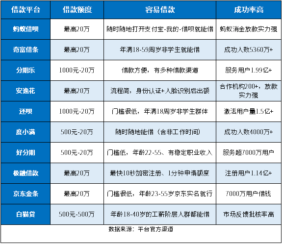 2024哪个平台容易借款成功？这10个平台容易借款、成功率超高