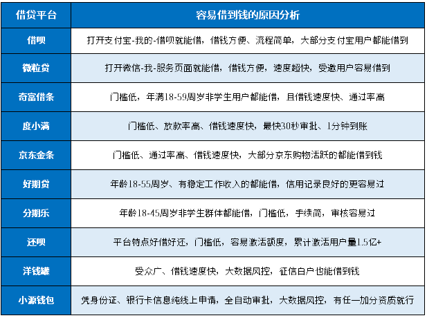 小额借贷平台哪个容易借到钱？有10个轻松借到钱的良心小贷