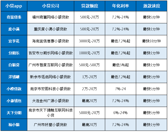 最新小贷app排行榜前十名