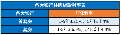 各大银行贷款利率表2024年最新版（房贷、车贷、消费贷、经营贷）