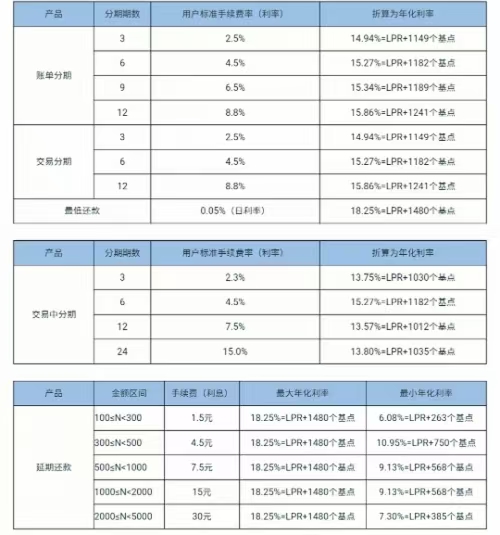 花呗利率高还是借呗利率高