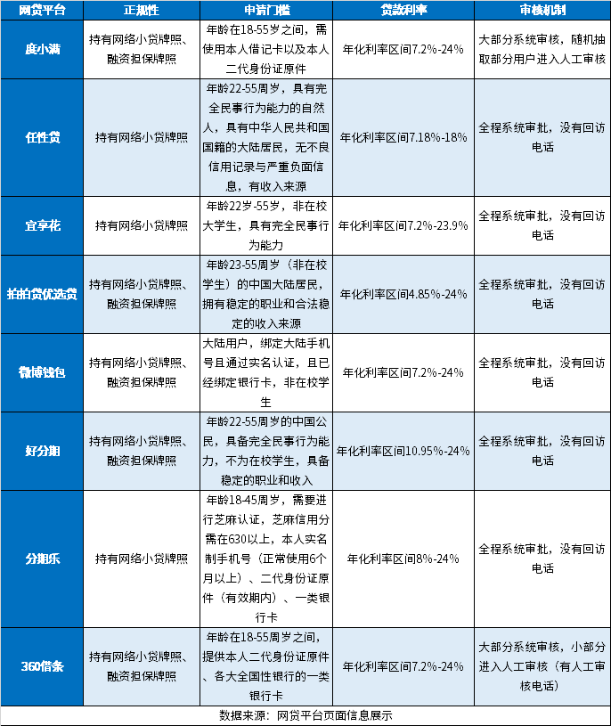 网上小额贷款平台哪个好