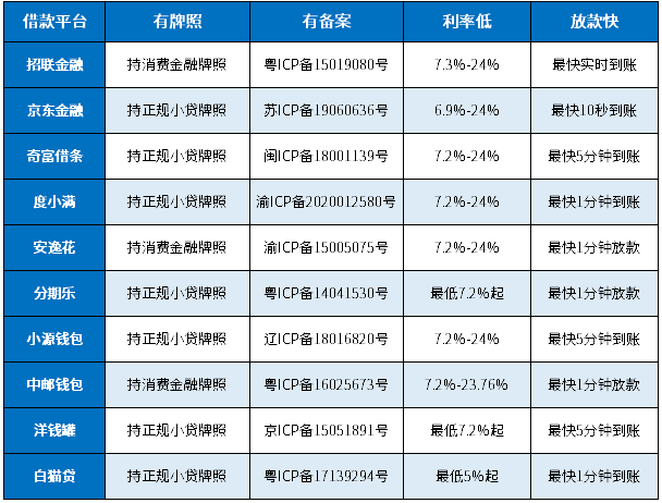 网上十大正规借款平台：有牌照、有备案、利率低、放款快