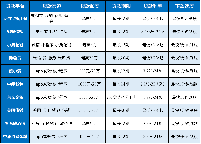 7天贷款app口子大全！急用首选、下款快、提前还无手续费