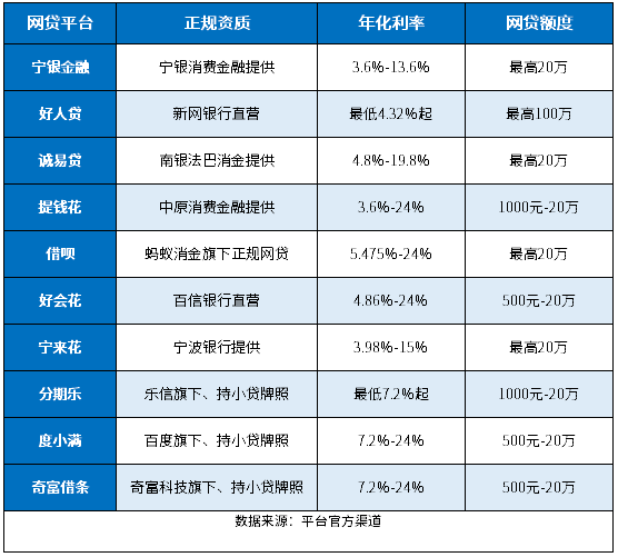 十大网贷平台排行榜最新，上榜的全都正规低息、很良心