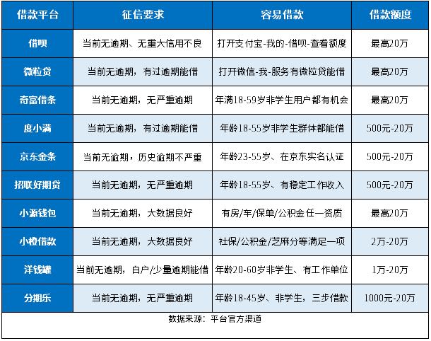 信用不好有逾期哪个平台容易借款？这10个有逾期能借、容易借