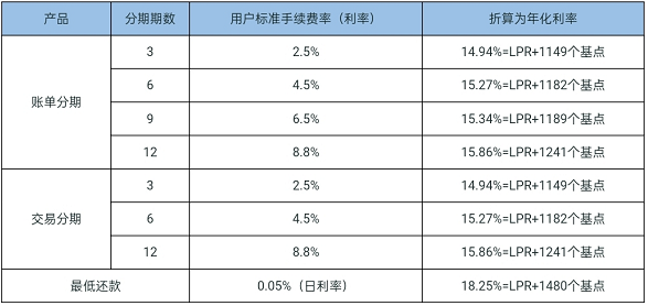 抖音月付和花呗哪个利息高