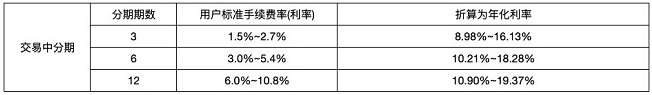 抖音月付和花呗哪个利息高