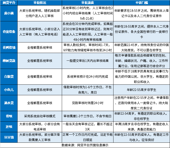 十大比较好审批的网贷软件：审核快、通过率高，拒绝繁琐审批