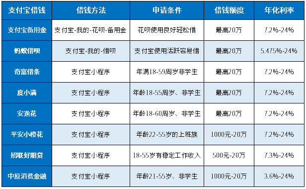 支付宝借钱怎么借？支付宝的8种借款利息低、轻松借