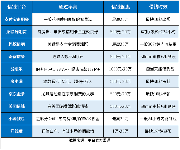 征信不好借钱的平台100%能借到