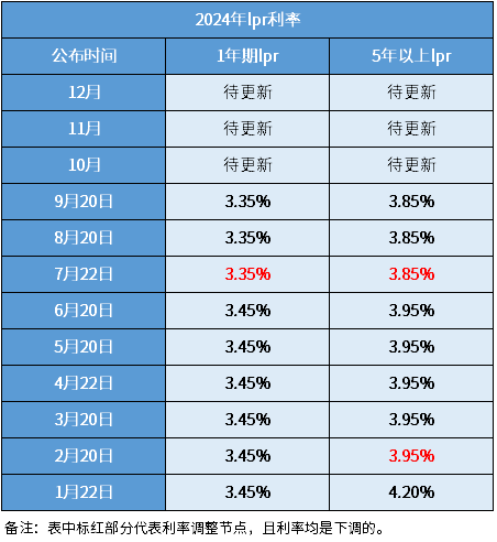 2024年lpr利率还会降吗