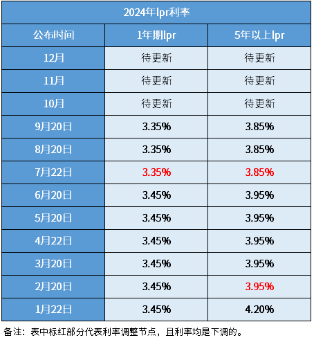 2024年lpr利率公布时间