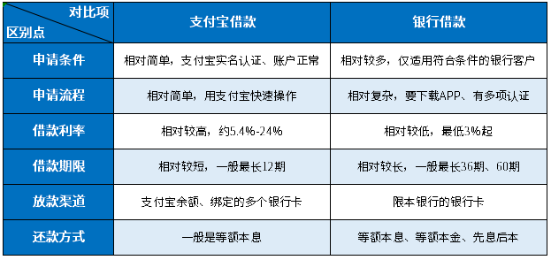 支付宝借5万跟银行借5万区别