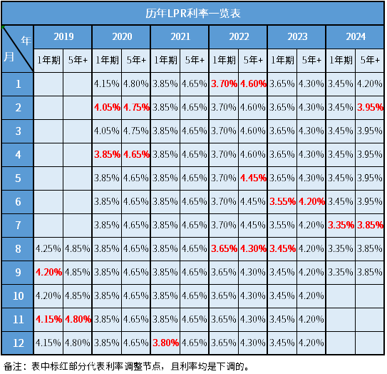 各大银行历年贷款利率一览表