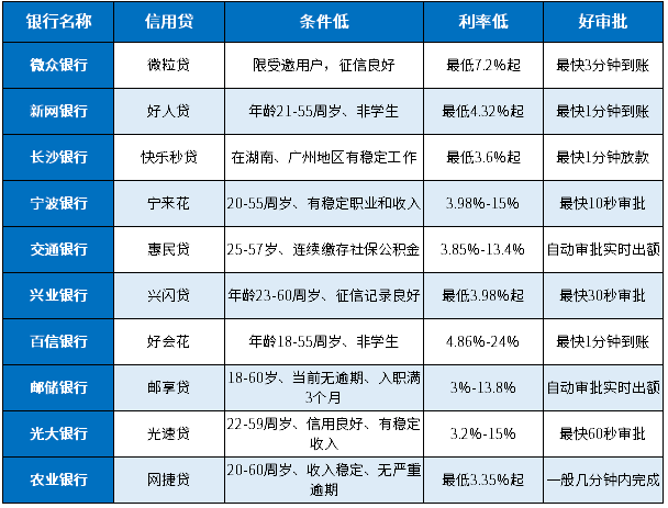 2024信用贷容易批的银行，全都条件低、利率低、好审批