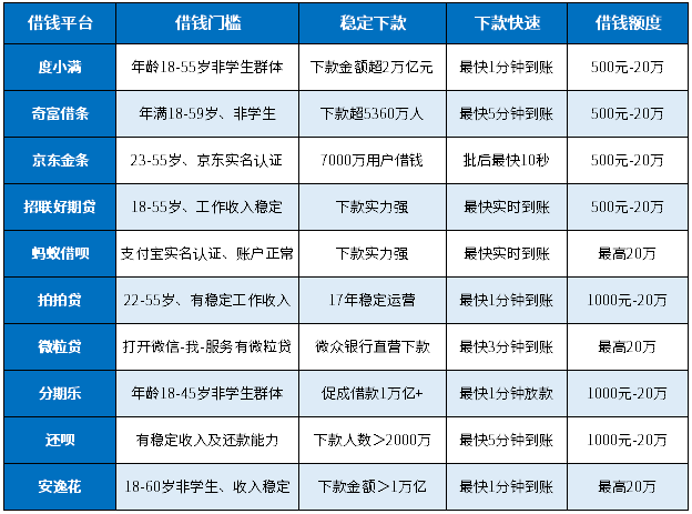 大数据花了哪里可以借钱急用啊？这10个稳定下款、超快下款