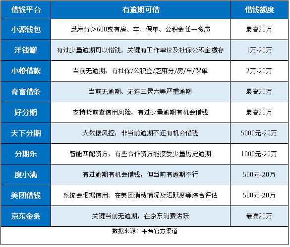 2024有逾期可以在什么平台借钱？有10个选择！真正借到钱 