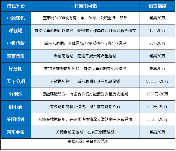 2024有逾期可以在什么平台借钱