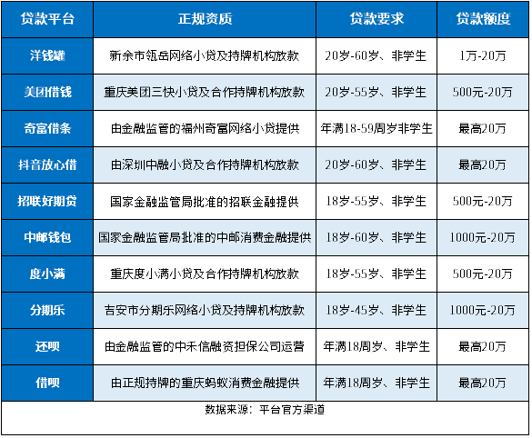 适合20岁正规贷款平台