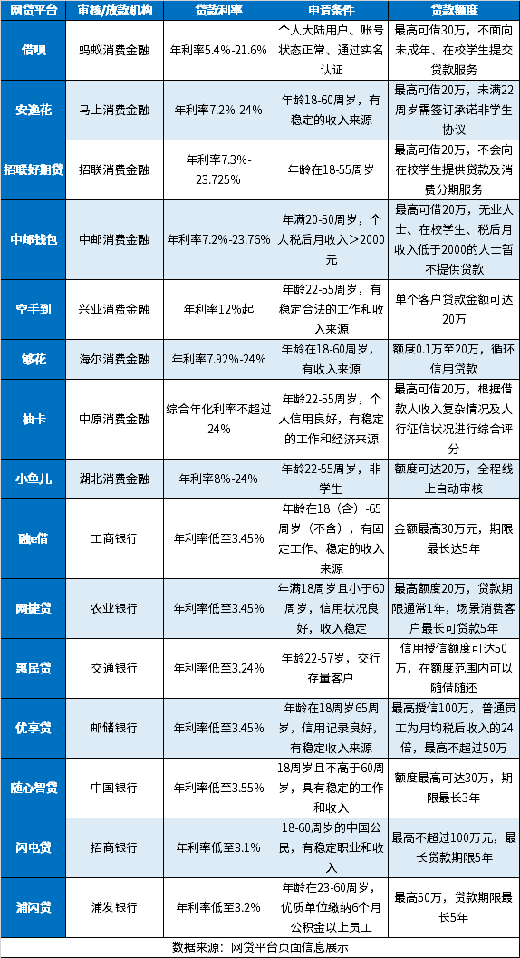 国家认可正规网贷名单公布！15家正规网贷平台明细查询