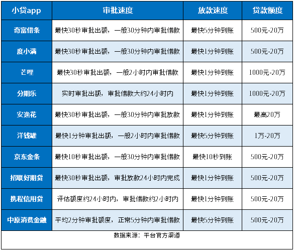 2024小贷app哪个可以瞬间放贷？这10个审批快、放款快