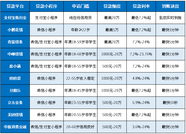 贷款小程序在线申请无抵押信用贷，有10个利率低、到账快 
