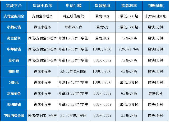 贷款小程序在线申请无抵押信用贷，有10个利率低、到账快