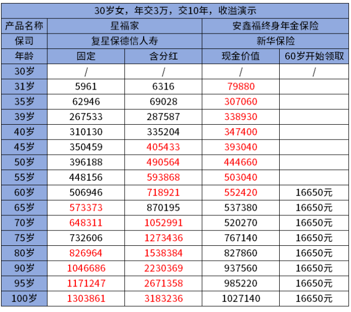 增额寿险和年金险哪个收益高