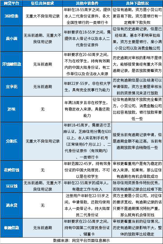 10个逾期了还可以申请的网贷app 资质差有逾期都能贷款