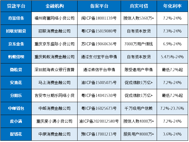 贷款平台大全正规的有哪些？借钱正规平台名单公布！真实可借