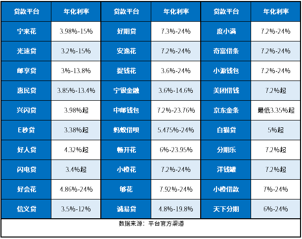 贷款借钱平台利率多少