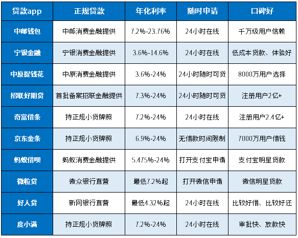 比较好的贷款app在线申请：24小时在线、正规低息口碑好