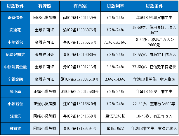 贷款有什么软件正规