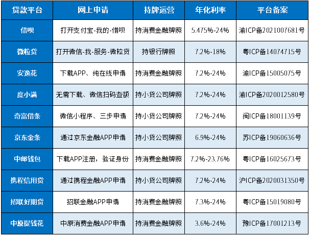 网上申请的贷款平台有哪些