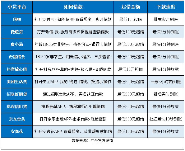 10个借款500的小贷备用金：临时缺钱必看，快速下款首选