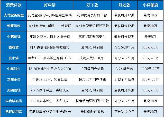 小额消费贷款软件哪个好？这10个好申请、好下款、好还款