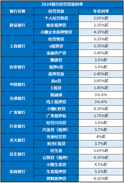 2024银行经营贷款利率是多少？10家银行信用抵押经营贷利率一览