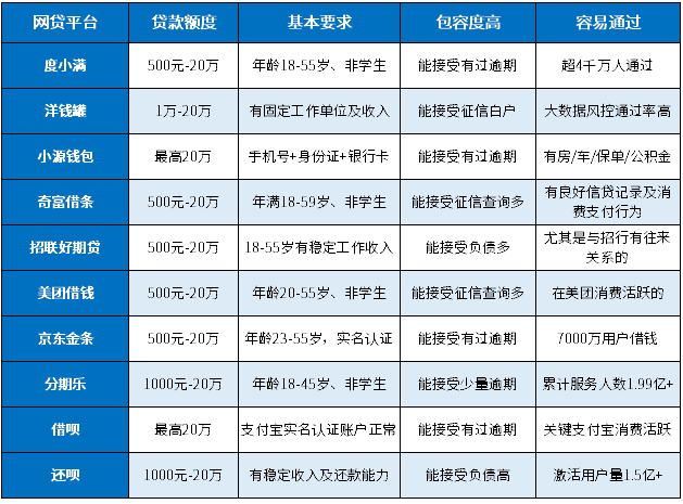 2024对征信要求低的网贷