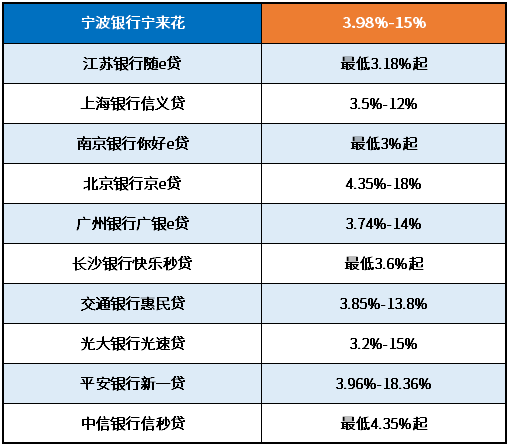 宁波银行宁来花利息高吗