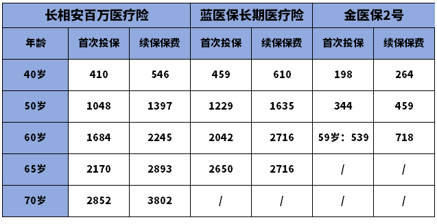 长相安医疗险