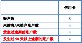 怎么查自己名下信用卡有几张