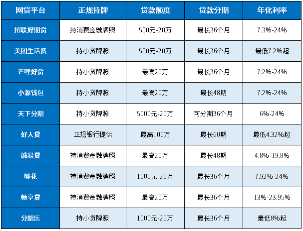 2024分期36个月的贷款正规网贷：持牌照、额度高、利息低