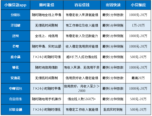 2024能借出钱的小额贷款app！这10个随时借、容易借、出钱快