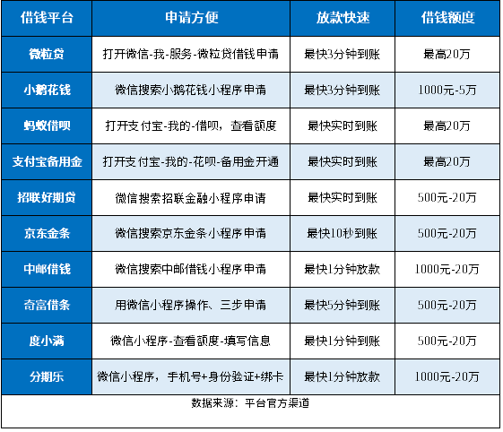 【应急】借1000块钱临时急用平台：申请超方便、放款超快