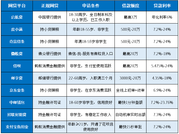 22岁刚毕业有什么网贷可以借